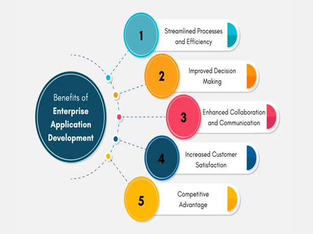 Enterprise Application Development